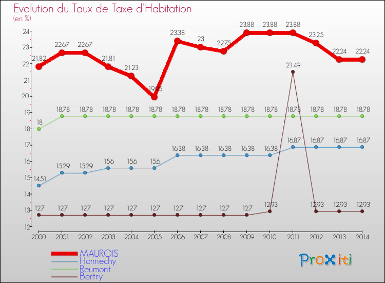 Evolution du taux de la taxe d'habitation pour MAUROIS et les communes proches de 2000 à 2014 Comparaison des taux de la taxe d'habitation pour MAUROIS et les communes voisines de 2000 à 2014