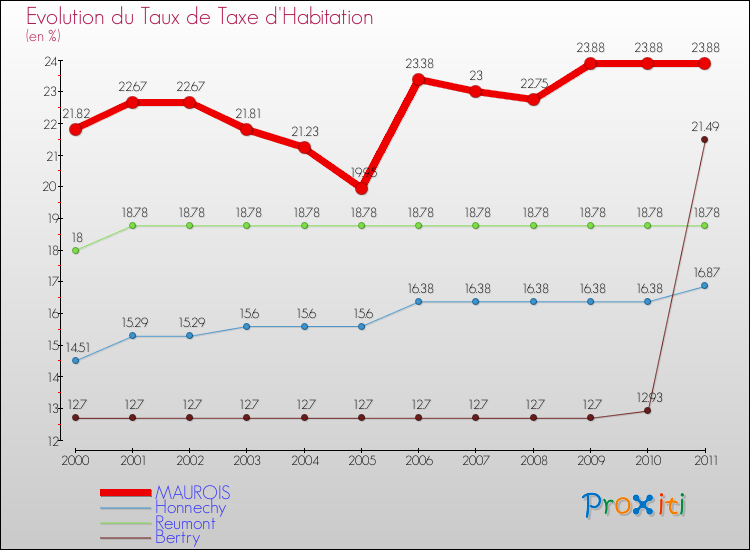 Evolution du taux de la taxe d'habitation pour MAUROIS et les communes proches Comparaison des taux de la taxe d'habitation pour MAUROIS et les communes voisines