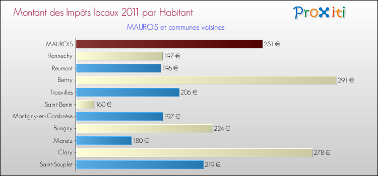 Montant des impôts locaux par Habitant pour MAUROIS et les communes proches Comparaison des impôts locaux par habitant pour MAUROIS et les communes voisines