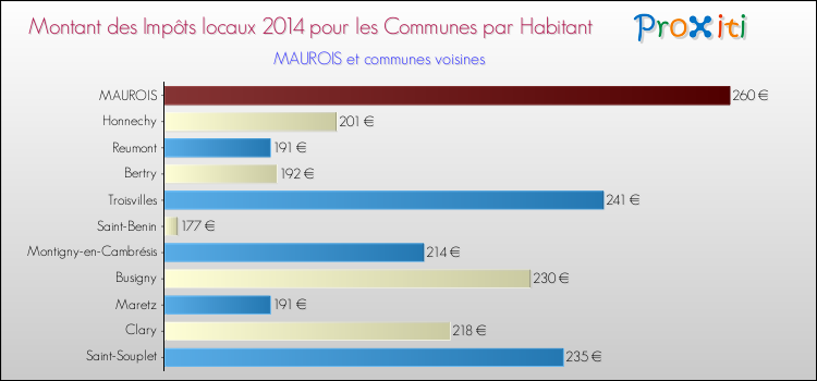 Montant des impôts locaux par Habitant pour MAUROIS et les communes proches en 2014 Comparaison des impôts locaux par habitant pour MAUROIS et les communes voisines en 2014