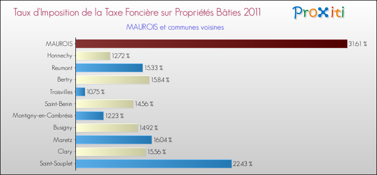 Taux d'imposition de la taxe foncière sur le bati 2011 pour MAUROIS et les communes proches Comparaison des taux d'imposition de la taxe foncière sur le bati 2011 pour MAUROIS et les communes voisines