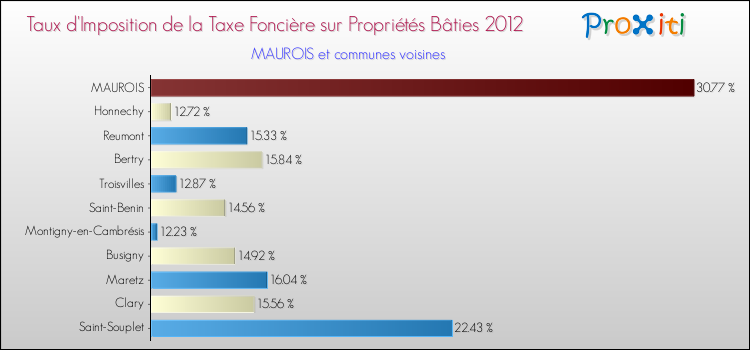 Taux d'imposition de la taxe foncière sur le bati 2012 pour MAUROIS et les communes proches Comparaison des taux d'imposition de la taxe foncière sur le bati 2012 pour MAUROIS et les communes voisines