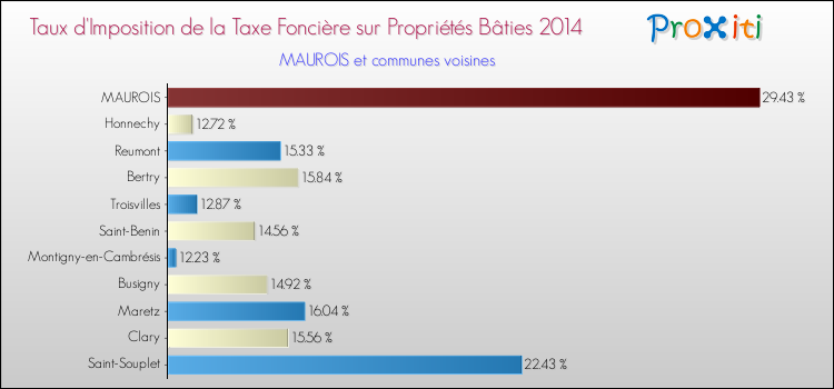 Taux d'imposition de la taxe foncière sur le bati 2014 pour MAUROIS et les communes proches Comparaison des taux d'imposition de la taxe foncière sur le bati 2014 pour MAUROIS et les communes voisines