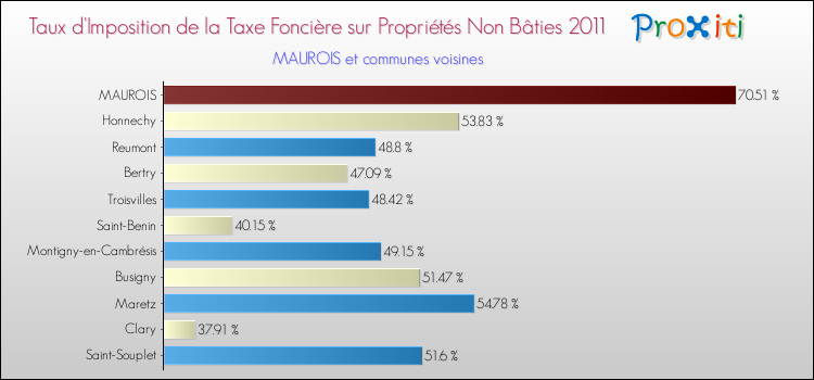 Taux d'imposition de la taxe foncière sur les immeubles et terrains non batis 2011 pour MAUROIS et les communes proches Comparaison des taux d'imposition de la taxe foncière sur les immeubles et terrains non batis 2011 pour MAUROIS et les communes voisines