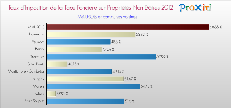Taux d'imposition de la taxe foncière sur les immeubles et terrains non batis 2012 pour MAUROIS et les communes proches Comparaison des taux d'imposition de la taxe foncière sur les immeubles et terrains non batis 2012 pour MAUROIS et les communes voisines