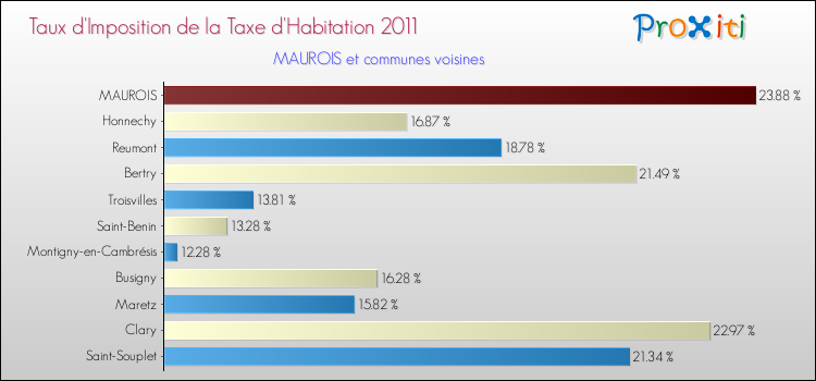 Taux d'imposition de la taxe d'habitation 2011 pour MAUROIS et les communes proches Comparaison des taux d'imposition de la taxe d'habitation 2011 pour MAUROIS et les communes voisines