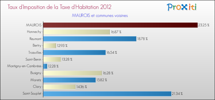 Taux d'imposition de la taxe d'habitation 2012 pour MAUROIS et les communes proches Comparaison des taux d'imposition de la taxe d'habitation 2012 pour MAUROIS et les communes voisines