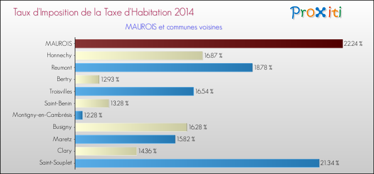 Taux d'imposition de la taxe d'habitation 2014 pour MAUROIS et les communes proches Comparaison des taux d'imposition de la taxe d'habitation 2014 pour MAUROIS et les communes voisines