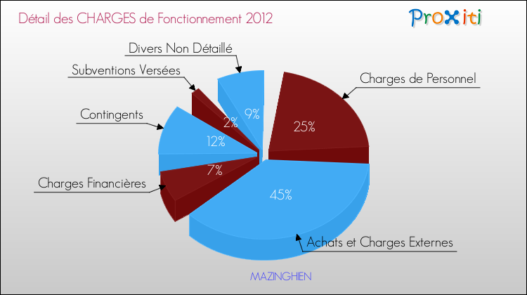 Décomposition des Charges de Fonctionnement 2012 de la commune de MAZINGHIEN Charges de Fonctionnement 2012 pour la commune de MAZINGHIEN