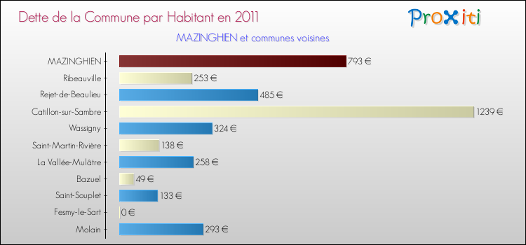 Dette par habitant de la commune en 2011 pour MAZINGHIEN et les communes proches Comparaison de la dette par habitant de la commune en 2011 pour MAZINGHIEN et les communes voisines