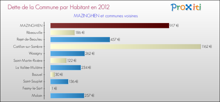 Dette par habitant de la commune en 2012 pour MAZINGHIEN et les communes proches Comparaison de la dette par habitant de la commune en 2012 pour MAZINGHIEN et les communes voisines
