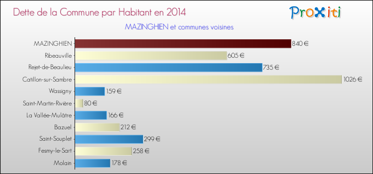 Dette par habitant de la commune en 2014 pour MAZINGHIEN et les communes proches Comparaison de la dette par habitant de la commune en 2014 pour MAZINGHIEN et les communes voisines