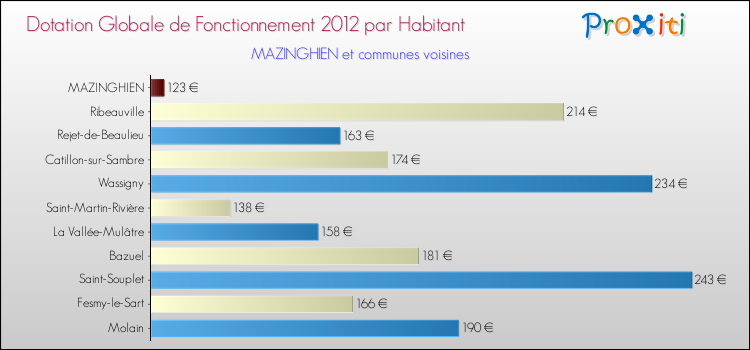 Montant des dotations globales de fonctionnement DGF par Habitant pour MAZINGHIEN et les communes proches Comparaison des des dotations globales de fonctionnement DGF par habitant pour MAZINGHIEN et les communes voisines