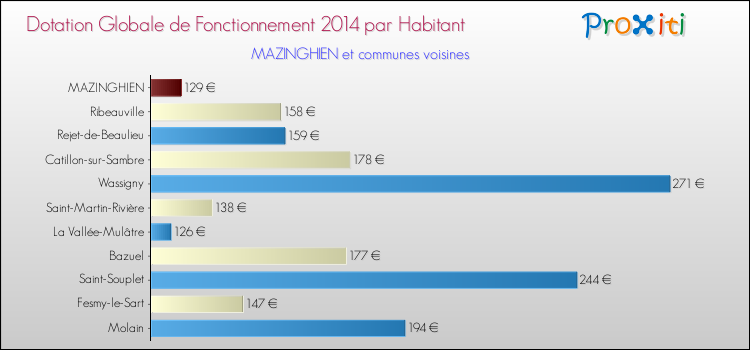Montant des dotations globales de fonctionnement DGF par Habitant pour MAZINGHIEN et les communes proches en 2014. Comparaison des des dotations globales de fonctionnement DGF par habitant pour MAZINGHIEN et les communes voisines en 2014.