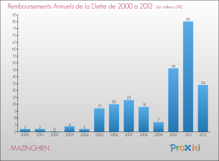 Evolution de l'annuité de la dette pour la commune de MAZINGHIEN de 2000 à 2012 Annuités de la dette pour MAZINGHIEN de 2000 à 2012