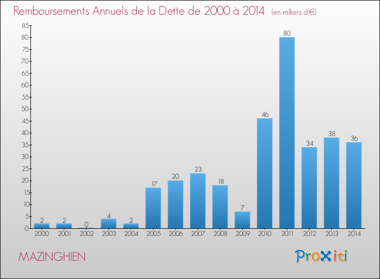 Evolution de l'annuité de la dette pour la commune de MAZINGHIEN de 2000 à 2014 Annuités de la dette pour MAZINGHIEN de 2000 à 2014