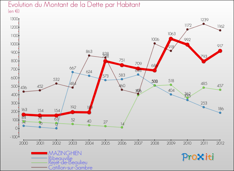 Evolution de la dette par habitant pour la commune de MAZINGHIEN et les communes proches de 2000 à 2012 Comparaison de la dette par habitant pour MAZINGHIEN et les communes voisines de 2000 à 2012