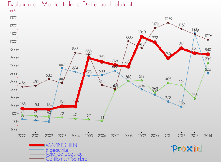 Evolution de la dette par habitant pour la commune de MAZINGHIEN et les communes proches de 2000 à 2014 Comparaison de la dette par habitant pour MAZINGHIEN et les communes voisines de 2000 à 2014