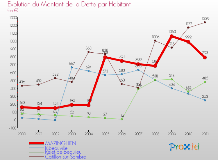 Evolution de la dette par habitant pour la commune de MAZINGHIEN et les communes proches Comparaison de la dette par habitant pour MAZINGHIEN et les communes voisines