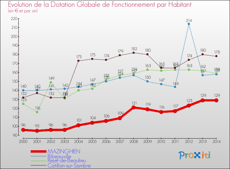 Evolution et montant de la dotation globale de fonctionnement par Habitant pour MAZINGHIEN et les communes proches de 2000 à 2014. Comparaison des dotations globales de fonctionnement par habitant pour MAZINGHIEN et les communes voisines de 2000 à 2014.