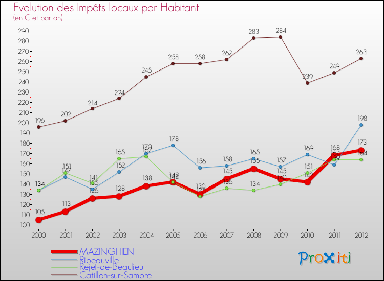 Evolution et montant des impôts locaux par Habitant pour MAZINGHIEN et les communes proches Comparaison des impôts locaux par habitant pour MAZINGHIEN et les communes voisines