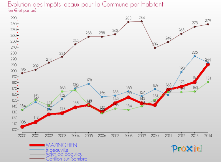 Evolution et montant des impôts locaux par Habitant pour MAZINGHIEN et les communes proches de 2000 à 2014 Comparaison des impôts locaux par habitant pour MAZINGHIEN et les communes voisines de 2000 à 2014
