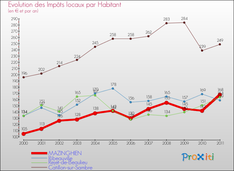Evolution et montant des impôts locaux par Habitant pour MAZINGHIEN et les communes proches Comparaison des impôts locaux par habitant pour MAZINGHIEN et les communes voisines