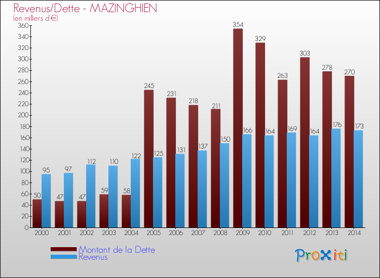 Evolution comparée de la dette et des revenus pour la commune de MAZINGHIEN de 2000 à 2014 Comparaison de la dette et des revenus pour MAZINGHIEN de 2000 à 2014