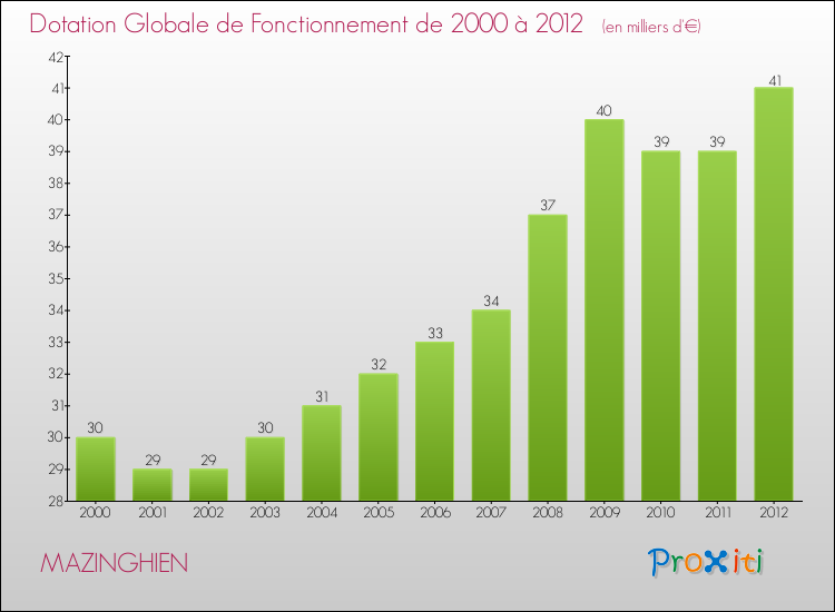 Evolution du montant de la Dotation Globale de Fonctionnement pour la commune de MAZINGHIEN de 2000 à 2012 Evolution du montant de la Dotation Globale de Fonctionnement pour MAZINGHIEN de 2000 à 2012