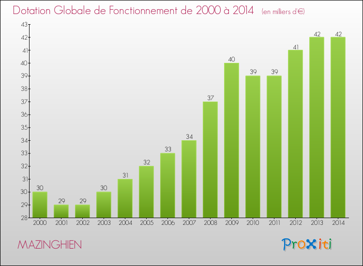 Evolution du montant de la Dotation Globale de Fonctionnement pour la commune de MAZINGHIEN de 2000 à 2014 Evolution du montant de la Dotation Globale de Fonctionnement pour MAZINGHIEN de 2000 à 2014