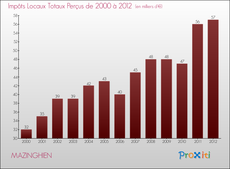 Evolution des Impôts Locaux pour la commune de MAZINGHIEN de 2000 à 2012 Evolution des Impôts Locaux pour MAZINGHIEN de 2000 à 2012