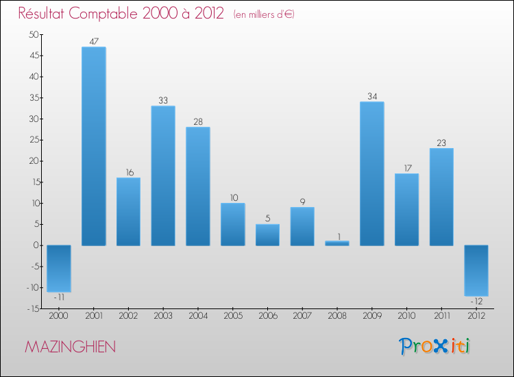Evolution du résultat comptable pour la commune de MAZINGHIEN de 2000 à 2012 Evolution du résultat comptable pour MAZINGHIEN de 2000 à 2012