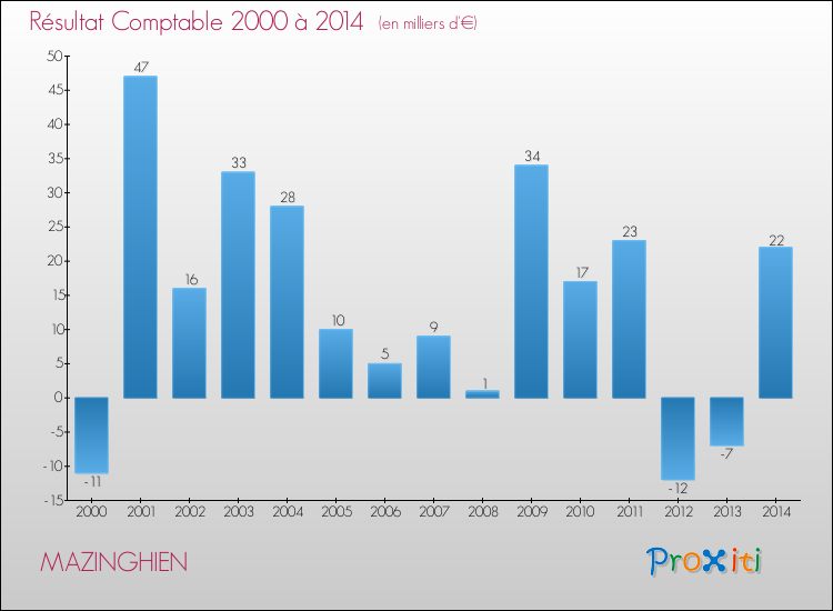 Evolution du résultat comptable pour la commune de MAZINGHIEN de 2000 à 2014 Evolution du résultat comptable pour MAZINGHIEN de 2000 à 2014