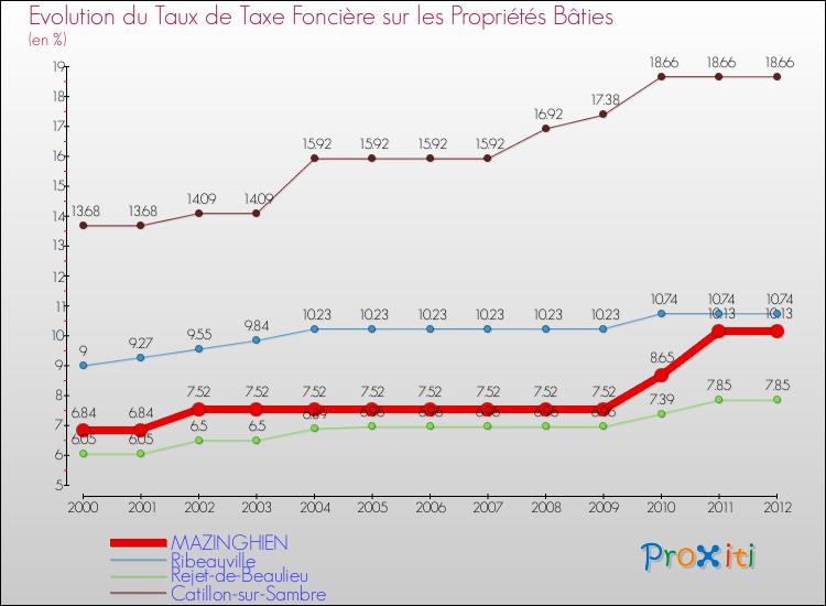 Evolution du taux de la taxe foncière sur le bati pour MAZINGHIEN et les communes proches de 2000 à 2012 Comparaison des taux de taxe foncière sur le bati pour MAZINGHIEN et les communes voisines de 2000 à 2012