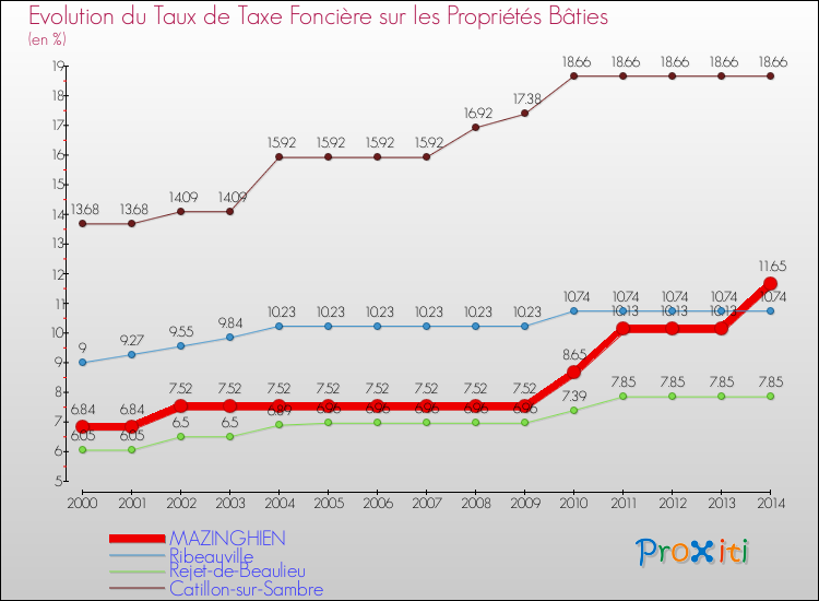 Evolution du taux de la taxe foncière sur le bati pour MAZINGHIEN et les communes proches de 2000 à 2014 Comparaison des taux de taxe foncière sur le bati pour MAZINGHIEN et les communes voisines de 2000 à 2014