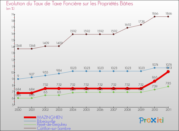Evolution du taux de la taxe foncière sur le bati pour MAZINGHIEN et les communes proches Comparaison des taux de taxe foncière sur le bati pour MAZINGHIEN et les communes voisines