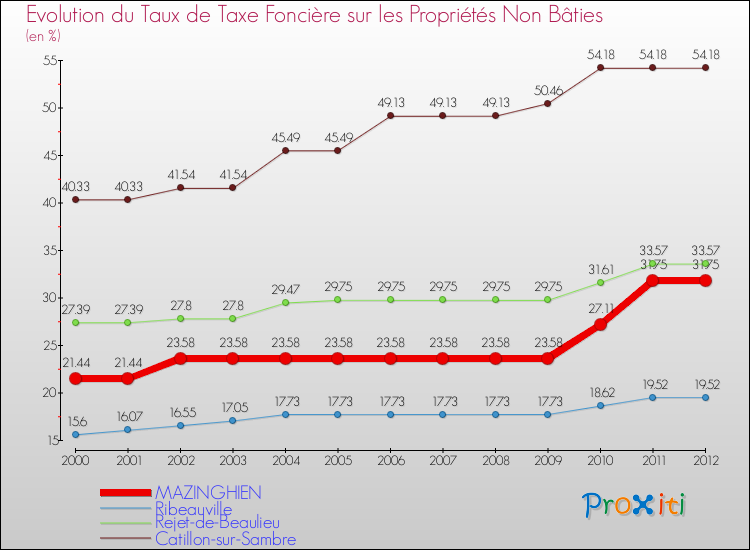 Evolution du taux de la taxe foncière sur les immeubles et terrains non batis pour MAZINGHIEN et les communes proches de 2000 à 2012 Comparaison des taux de la taxe foncière sur les immeubles et terrains non batis pour MAZINGHIEN et les communes voisines de 2000 à 2012