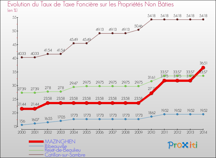Evolution du taux de la taxe foncière sur les immeubles et terrains non batis pour MAZINGHIEN et les communes proches de 2000 à 2014 Comparaison des taux de la taxe foncière sur les immeubles et terrains non batis pour MAZINGHIEN et les communes voisines de 2000 à 2014