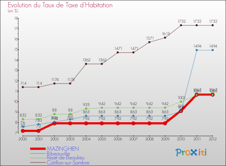 Evolution du taux de la taxe d'habitation pour MAZINGHIEN et les communes proches Comparaison des taux de la taxe d'habitation pour MAZINGHIEN et les communes voisines