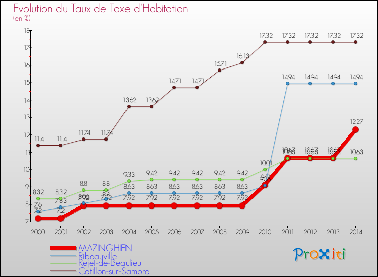 Evolution du taux de la taxe d'habitation pour MAZINGHIEN et les communes proches de 2000 à 2014 Comparaison des taux de la taxe d'habitation pour MAZINGHIEN et les communes voisines de 2000 à 2014