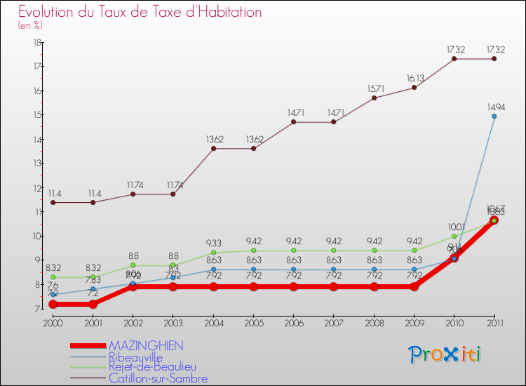 Evolution du taux de la taxe d'habitation pour MAZINGHIEN et les communes proches Comparaison des taux de la taxe d'habitation pour MAZINGHIEN et les communes voisines