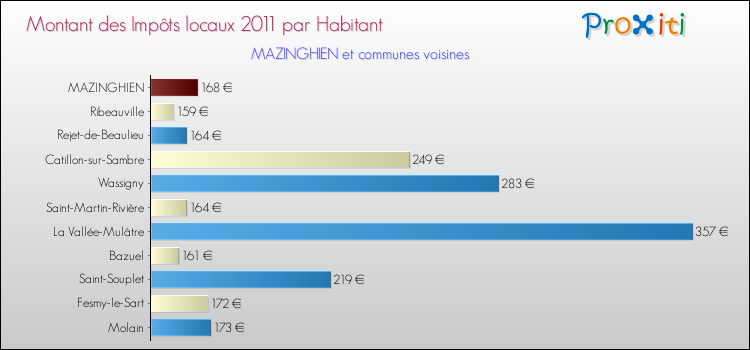 Montant des impôts locaux par Habitant pour MAZINGHIEN et les communes proches Comparaison des impôts locaux par habitant pour MAZINGHIEN et les communes voisines
