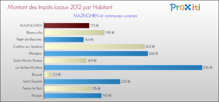 Montant des impôts locaux par Habitant pour MAZINGHIEN et les communes proches Comparaison des impôts locaux par habitant pour MAZINGHIEN et les communes voisines