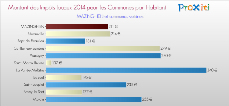 Montant des impôts locaux par Habitant pour MAZINGHIEN et les communes proches en 2014 Comparaison des impôts locaux par habitant pour MAZINGHIEN et les communes voisines en 2014