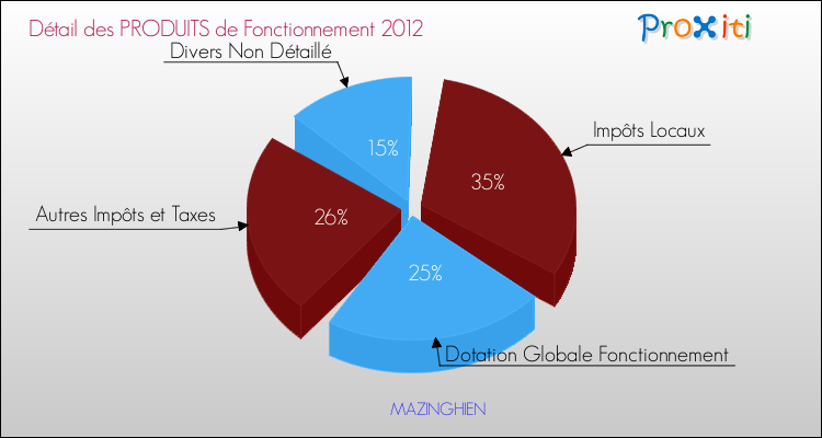 Décomposition du Budget de Fonctionnement 2012 de la commune de MAZINGHIEN Budget de Fonctionnement 2012 pour la commune de MAZINGHIEN