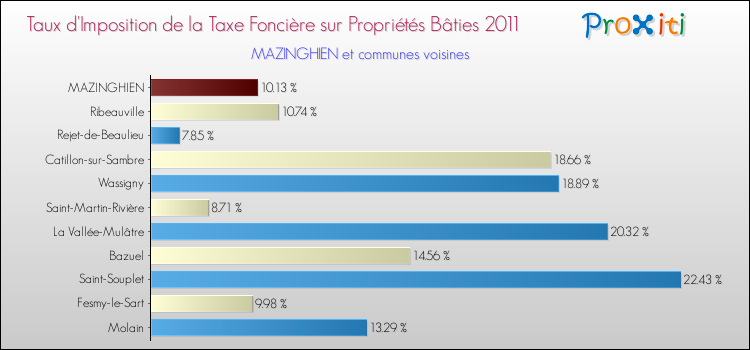 Taux d'imposition de la taxe foncière sur le bati 2011 pour MAZINGHIEN et les communes proches Comparaison des taux d'imposition de la taxe foncière sur le bati 2011 pour MAZINGHIEN et les communes voisines