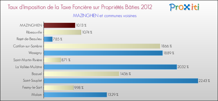 Taux d'imposition de la taxe foncière sur le bati 2012 pour MAZINGHIEN et les communes proches Comparaison des taux d'imposition de la taxe foncière sur le bati 2012 pour MAZINGHIEN et les communes voisines