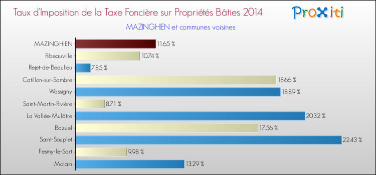 Taux d'imposition de la taxe foncière sur le bati 2014 pour MAZINGHIEN et les communes proches Comparaison des taux d'imposition de la taxe foncière sur le bati 2014 pour MAZINGHIEN et les communes voisines