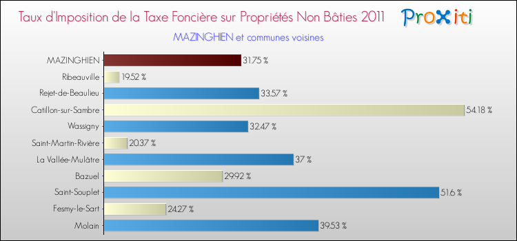 Taux d'imposition de la taxe foncière sur les immeubles et terrains non batis 2011 pour MAZINGHIEN et les communes proches Comparaison des taux d'imposition de la taxe foncière sur les immeubles et terrains non batis 2011 pour MAZINGHIEN et les communes voisines
