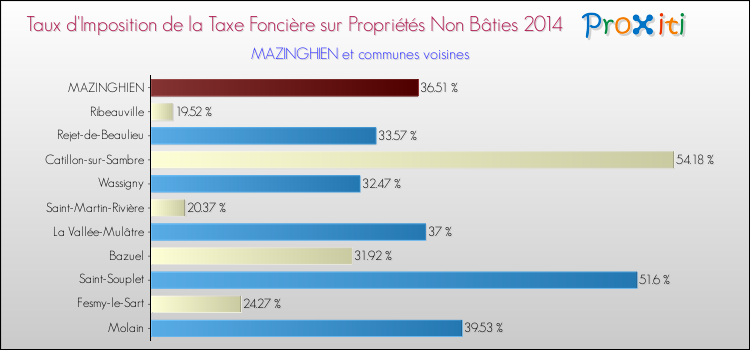 Taux d'imposition de la taxe foncière sur les immeubles et terrains non batis 2014 pour MAZINGHIEN et les communes proches Comparaison des taux d'imposition de la taxe foncière sur les immeubles et terrains non batis 2014 pour MAZINGHIEN et les communes voisines